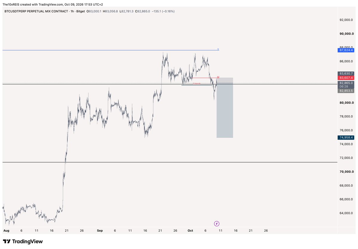 Gabos10x's tweet photo. Turnt bearish on the D in my opinion and came back into range 
I enter on the 1h retest https://t.co/mNIobITawA