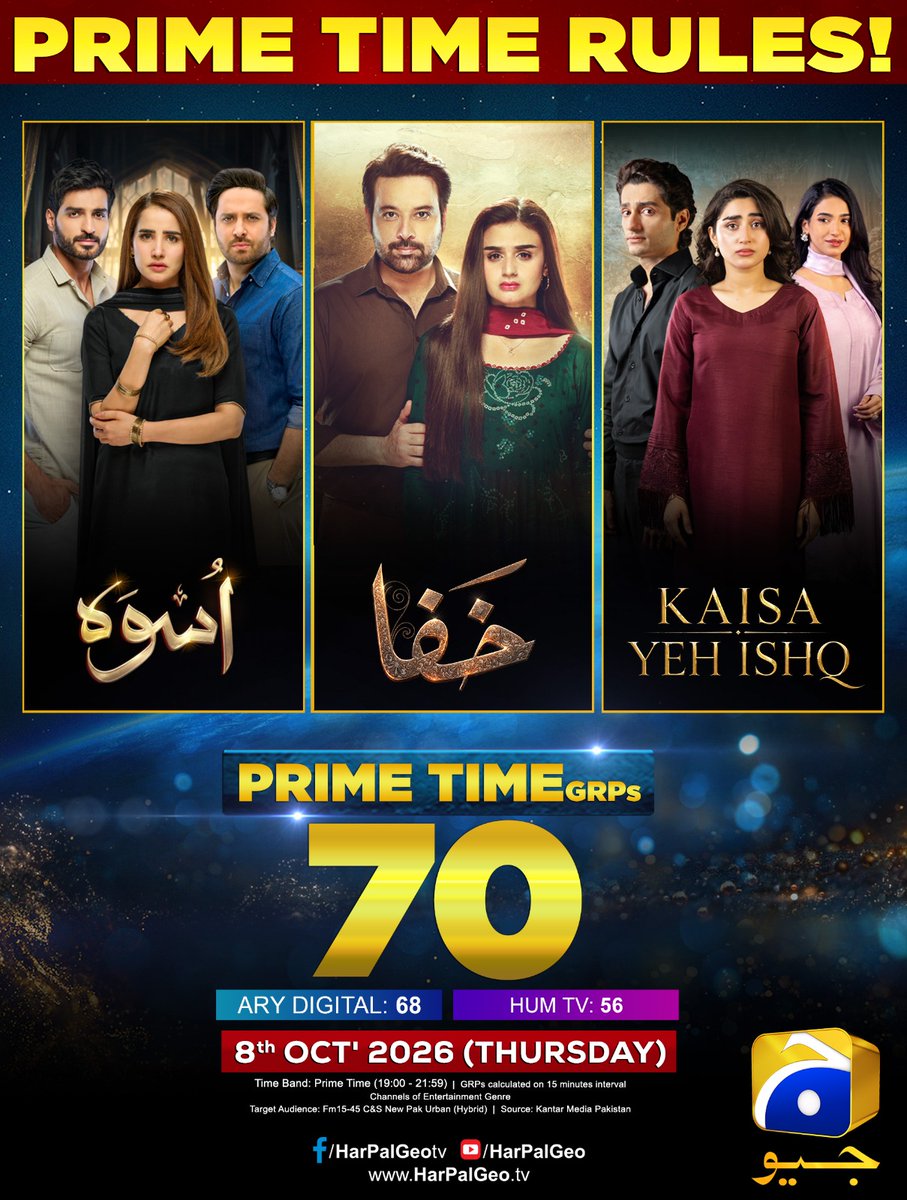 HarPalGeoTv's tweet photo. Geo Entertainment meets a blooming success once again with the highest GRPs among other local entertainment channels. Much love to our fans for the incredible support.

#GeoEntertainment #GeoTV #HarPalGeo https://t.co/DQABhfNe3z