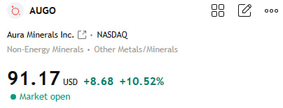 ZachMorgan632's tweet photo. $AUGO closed at 82.49 yesterday. +11% (I wasn’t betting on 96, just 91—and as it turns out, it’s already there)

Aura’s six mines reported preliminary production of 95,557 gold-equivalent ounces, up 27% month-over-month and 29% year-over-year. On a constant-price basis, the increases were 26% and 25%. Sales totaled 93,742 ounces.

Production for the first nine months totaled 253,131 ounces. MSG saw an 85% increase month-over-month, Borborema a 60% increase, and Aranzazu a 39% increase. Minosa and Almas saw month-over-month declines. The company stated that production will continue to increase in the fourth quarter, and full-year guidance remains on track. These are preliminary production figures; the financial report is expected around November 5. The figures are reflected in the first half of the year.

Revenue was 718.6 million, up 104% year-over-year. Adjusted EBITDA was 440.5 million, up 135% year-over-year. Rolling revenue is approximately 1.3 billion, with net income of approximately 299 million and earnings per share of $3.57. P/E ratio is approximately 23x, with a forward P/E of about 11x. Market capitalization is approximately 7.5 billion.

Dividend is approximately $1.87. 52-week high is 110.32. Consensus target is approximately 102.

Today’s range: 84–91. A break above 92 is required before 96 can be considered;