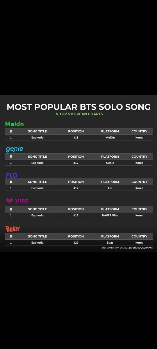 FralJjk1's tweet photo. Tae has always been the most flopped maknae line since debut, way before scooter joining Hybe,even Jin surpassed him. The audacity 😭 Now compare Euphoria and Singularity, and you've known the answer lmao. Scooter is just your EXCUSE since you'll never be at same level as him 😭 https://t.co/Qjvwt7fcNo
