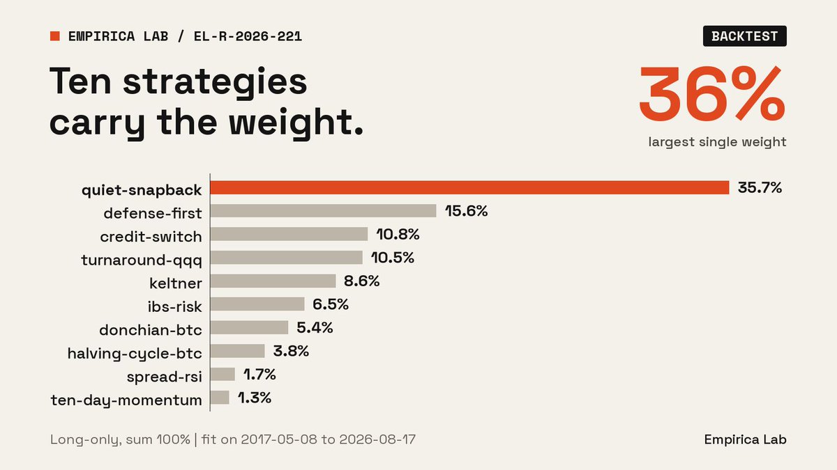 EmpiricaLab's tweet photo. Weights: quiet-snapback 35.7%, defense-first 15.6%, credit-switch 10.8%, turnaround-qqq 10.5%, keltner 8.6%, ibs-risk 6.5%, four others 12.2%.

No risk-free rate, no rebalancing costs. Over T-bills the Sharpe is 2.13.

Code for every strategy: https://t.co/Gf3CcL1tgs https://t.co/eDg3W1S2Nh