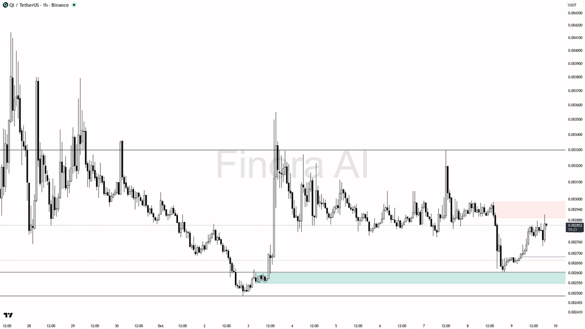 ⚡ QI jumps 3.5% in 15m on 13x volume spike—real move or a short-lived tactical play? 🧵👇 
 [📷](https://pbs.twimg.com/media/HUM2F18XIAExiDg.png) https://pbs.tw