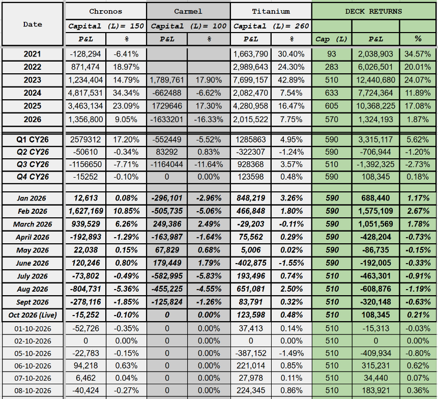 TrueAlphaSocial's tweet photo. True Alpha Deck
Date: 08-OCT-2026
Cap : 510 L
Day P&amp;L : 183921
Day Return : 0.36%  
#algotrading #BankNiftyOptions #SystematicTrading #OptionsTrading #nifty #truealpha https://t.co/XXtLINjv5a