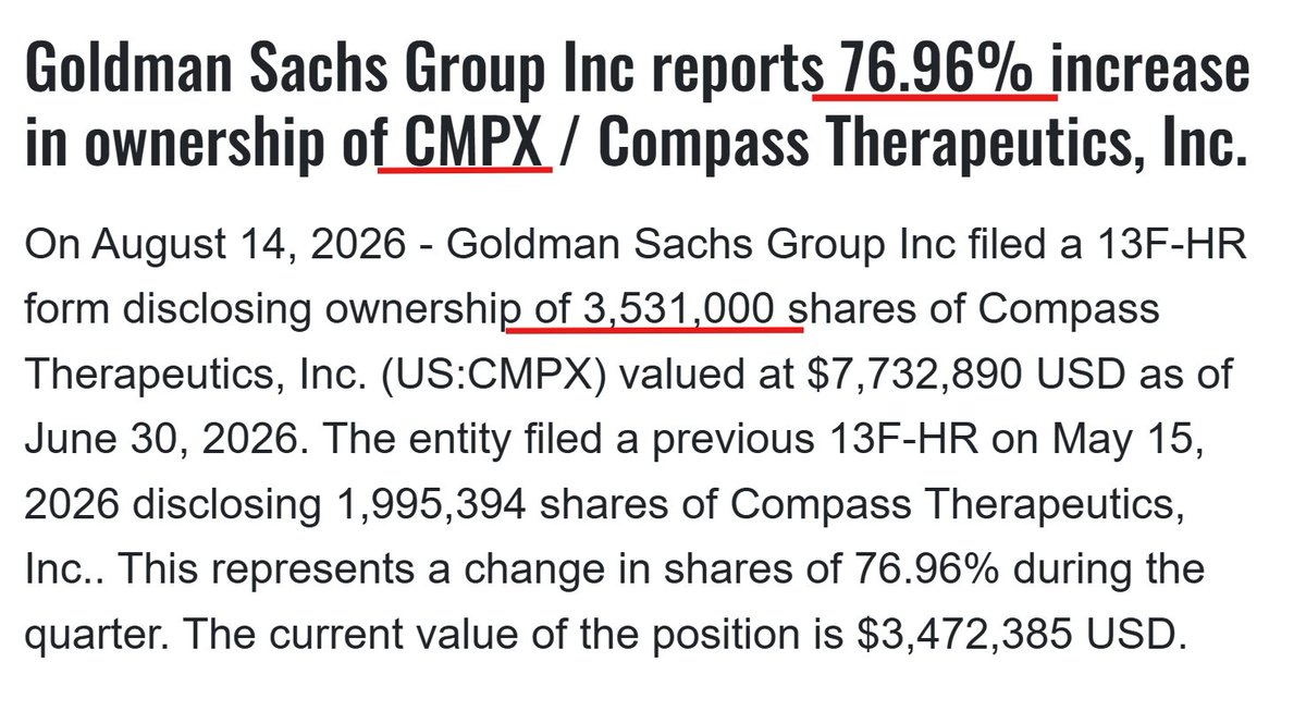 MangoStockX's tweet photo. $CMPX Goldman Sachs increased its CMPX holdings by 76.96%, holding over 3.5 million shares, up from nearly 2 million. https://t.co/xsKTyZPus5