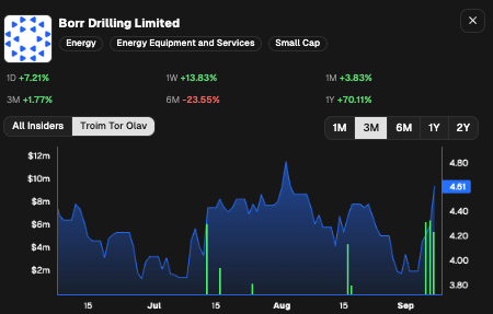 CEOStockWatcher's tweet photo. Director Troim continues buying Borr Drilling $BORR.

Already $18m in purchases this month https://t.co/K5oLwmcheU