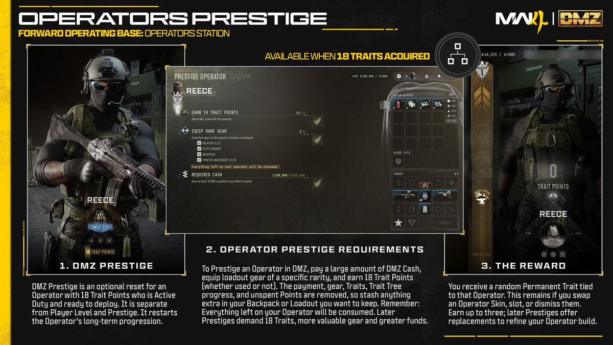 DETONATEDcom's tweet photo. DMZ 'Operator Prestige' EXPLAINED in Modern Warfare 4:

💥 MAX an Operator (18 Traits)
💥 Prestige by sacrificing a set of Items
💥 Each Prestige gives RANDOM Prestige Trait 
💥 Can Prestige UNLIMITED Times (3 Prestige Trait Limit)

Rewards include Calling Cards &amp; SECRETS. https://t.co/4SMcVMsGHu