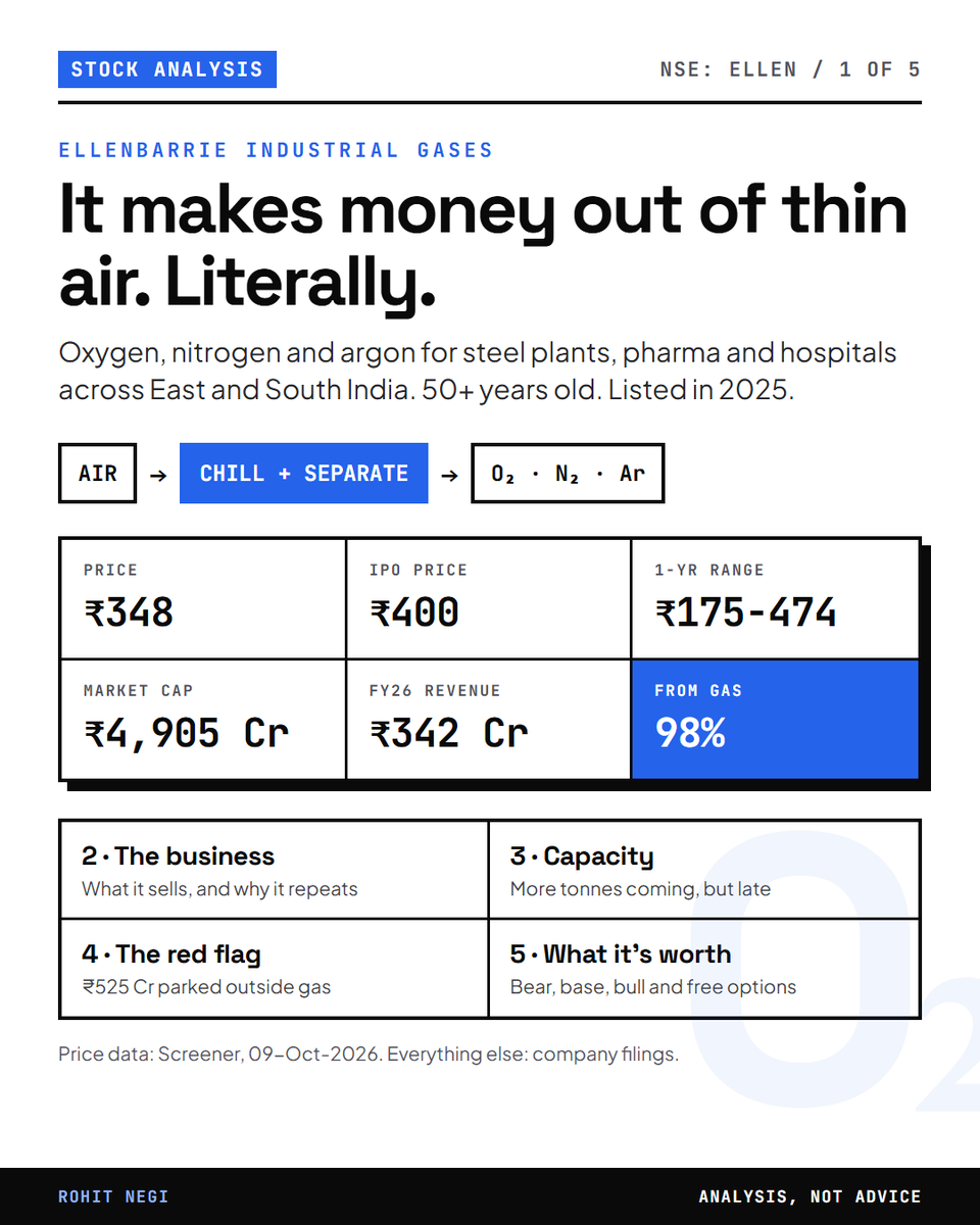 L_TheAnalyst's tweet photo. 1/
Ellenbarrie listed at ₹400.
In the last year it has traded between ₹175 and ₹474.
Today: ₹348.

It makes oxygen, nitrogen and argon out of thin air. Literally.
Supplies steel plants, pharma and hospitals across East and South India.
50+ years old. Listed only last year.

I was interested to see if it could be a play on India's chip and solar boom. What I found was a different story.

Here's my full analysis: the good, the red flags, and what it's worth 🧵