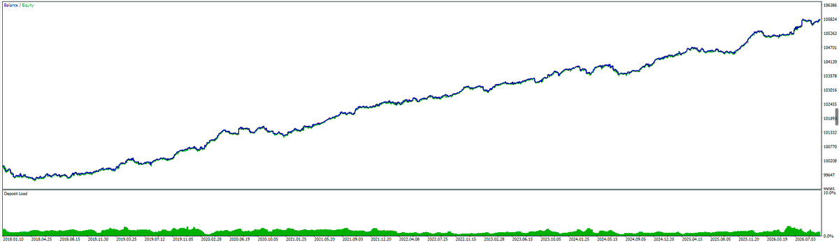 kieran__duff's tweet photo. Claude funnel with an outstanding build again today.

This has had zero modifications outside of the original source that my funnel used.

A specific edge for yen pairs (long & short).

Profitable on USDJPY, EURJPY, GBPJPY, AUDJPY and CADJPY.

Strategy clue: research Gotobi Days.