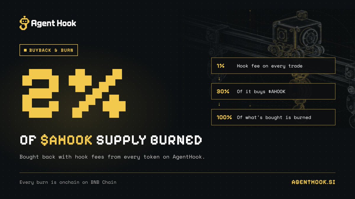 TryAgentHook's tweet photo. 2% of the $AHOOK supply has been bought back and burned. 🔥

Every trade on every AgentHook token pays a 1% hook fee. 30% of it buys $AHOOK on the market and burns it.

More tokens trading on AgentHook means more $AHOOK burned.

Burn tx:  0x710fc5121663b68ad7d3c505c78f83787a0ac05b75f8e6146238b24c39de4991

https://t.co/Ri8M8Ghdl1