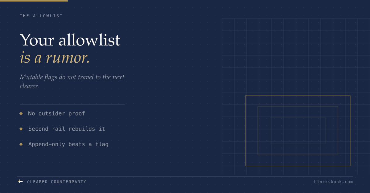 blockskunk's tweet photo. Your allowlist is a rumor.

A mutable flag in an admin panel does not travel to the next infrastructure layer. It has no outsider proof. It cannot stop Monday's proceed on every participant when Friday's regulation map changed.

Append-only eligibility events do that job. One status. Every gate. Revoke once.

The check is rented. This is the sealed eligibility fact the transaction gate already requires.

A participant can rely on it. An examiner can reconstruct it.

Don't buy another logo. Buy the eligibility fact in front of any action.