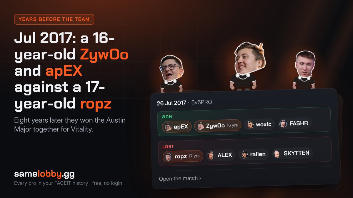 samelobbygg's tweet photo. 26 Jul 2017, FACEIT's 5v5PRO hub: a 16-year-old ZywOo and apEX against a 17-year-old ropz.

Eight years later the three of them win the Austin Major for Vitality.

@zywoo @Vitality_apEX @ropz
Find the pros in your own FACEIT matches: https://t.co/VCMZdFea70 https://t.co/h4QyVPPHVm