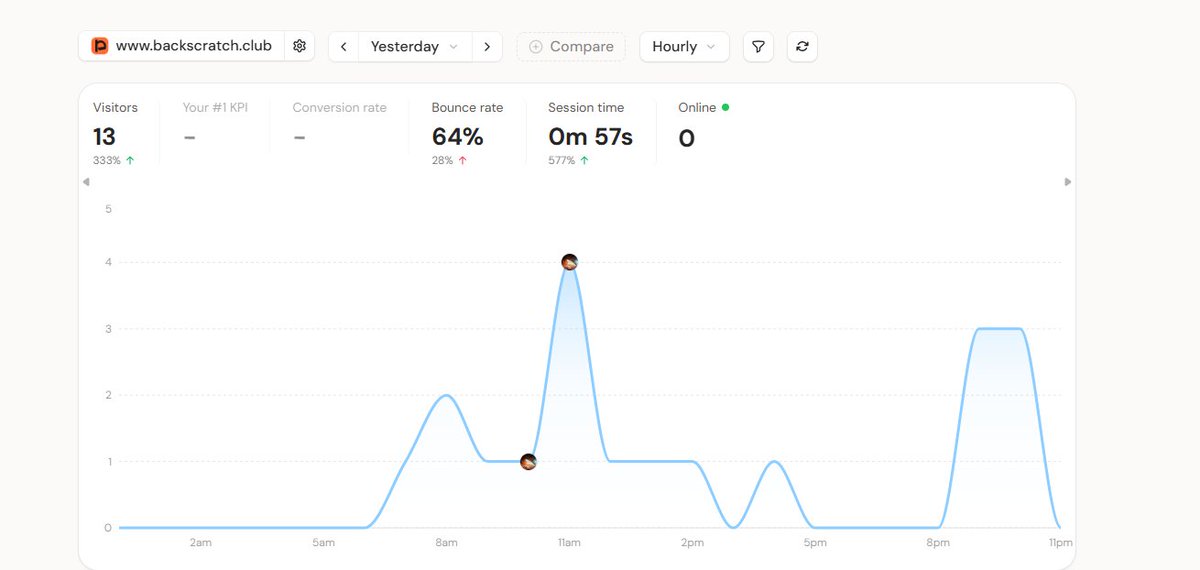 banishangural's tweet photo. Oct 8 stats for Backscratch:
launched it 2 days ago. Got 13 visitors. 1 user! https://t.co/UNGuhZXIgS