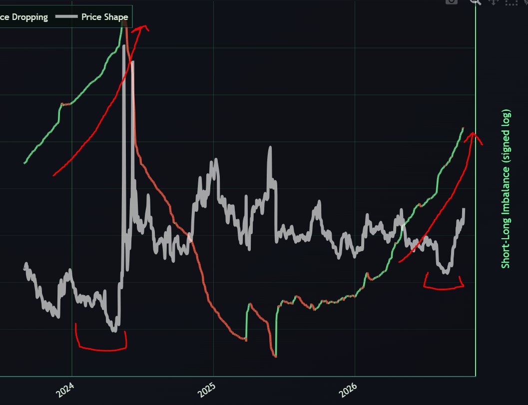 noctis_research's tweet photo. $GME  💥💥💥

Exponential imbalance is never good for short sellers when a company is thriving.

They will still say you got lucky. https://t.co/imQumHm9od