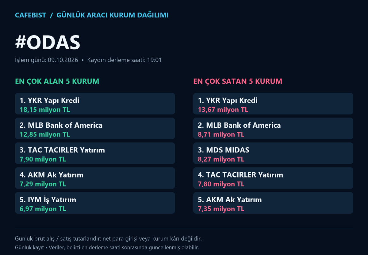 cafebist's tweet photo. BIST100 günlük aracı kurum dağılımı
İşlem günü: 09.10.2026

#ODAS #OTKAR #PAHOL #PATEK
En çok alan ve satan 5 kurum; milyon/milyar TL tutarları görsellerde.
Brüt işlem tutarlarıdır; net para girişi veya kâr değildir.

#BIST #Borsa #AKD
BIST gündemi için takip et.
#BIST30
#AEFES #AKBNK #ASELS #ASTOR #BIMAS #DSTKF #EKGYO #ENKAI #EREGL #FROTO #GARAN #GUBRF #ISCTR #KCHOL #KRDMD #MGROS #PETKM #PGSUS #SAHOL #SASA #SISE #TAVHL #TCELL #THYAO #TOASO #TRALT #TTKOM #TUPRS #VAKBN #YKBNK