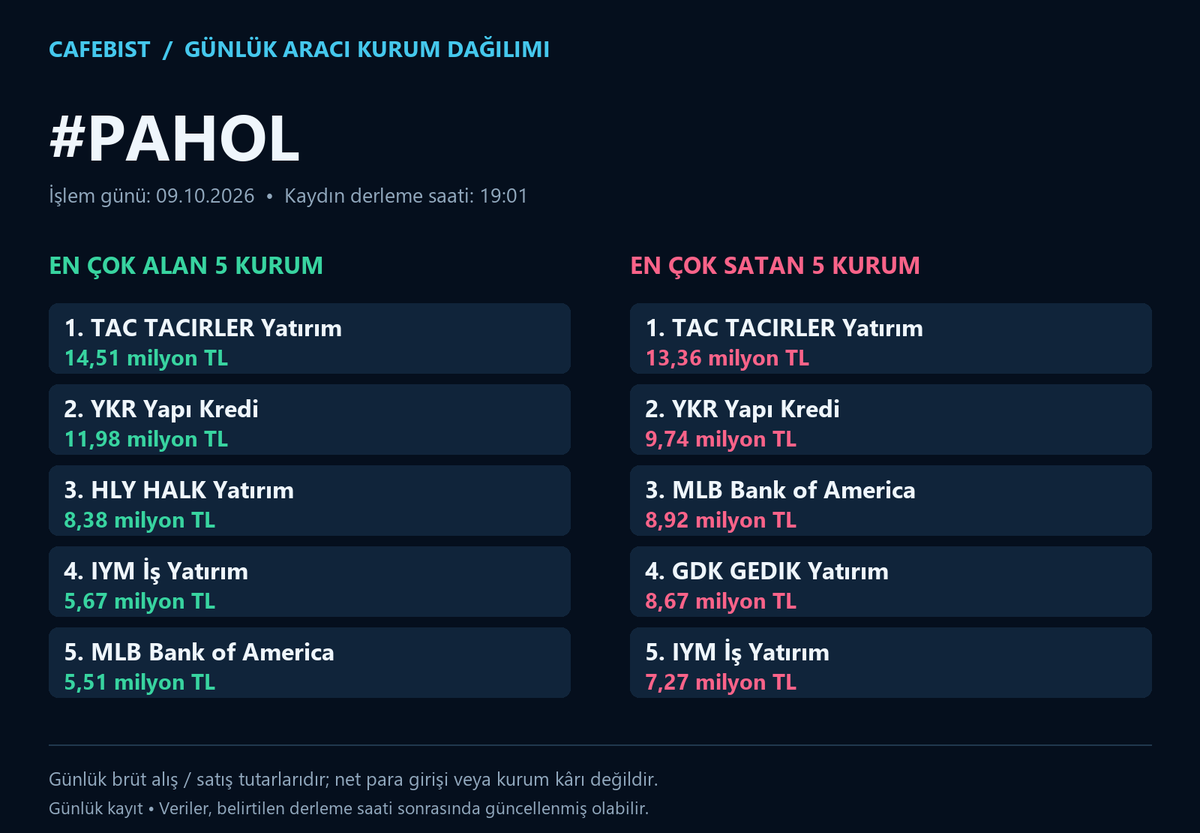 cafebist's tweet photo. BIST100 günlük aracı kurum dağılımı
İşlem günü: 09.10.2026

#ODAS #OTKAR #PAHOL #PATEK
En çok alan ve satan 5 kurum; milyon/milyar TL tutarları görsellerde.
Brüt işlem tutarlarıdır; net para girişi veya kâr değildir.

#BIST #Borsa #AKD
BIST gündemi için takip et.
#BIST30
#AEFES #AKBNK #ASELS #ASTOR #BIMAS #DSTKF #EKGYO #ENKAI #EREGL #FROTO #GARAN #GUBRF #ISCTR #KCHOL #KRDMD #MGROS #PETKM #PGSUS #SAHOL #SASA #SISE #TAVHL #TCELL #THYAO #TOASO #TRALT #TTKOM #TUPRS #VAKBN #YKBNK