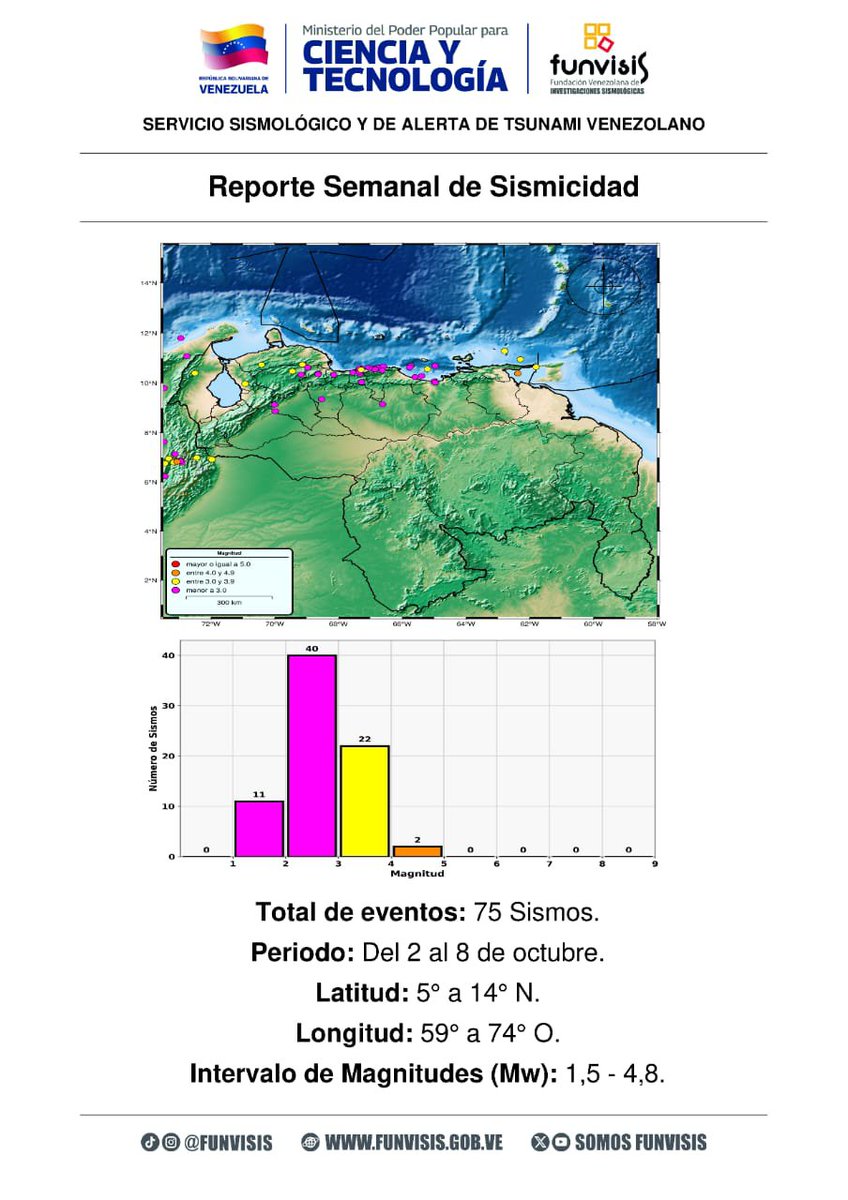 eldiario's tweet photo. #9Oct | @SomosFunvisis reportó en su informe semanal de sismicidad del #2Oct al #8Oct de 2026 que se registraron 75 sismos. https://t.co/TiezKreIQk