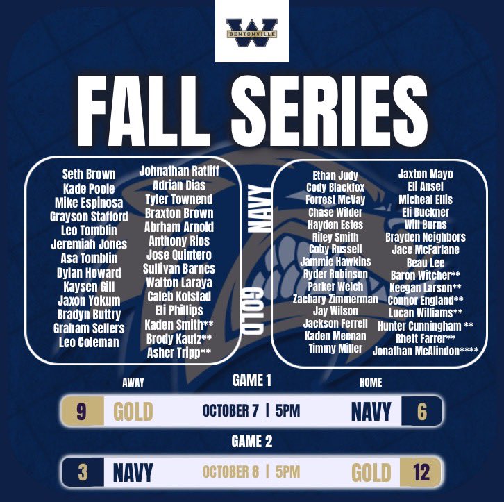 CoachWinterBW's tweet photo. Our fall World Series ends with a 12-3 sweep by Team Gold.
We want to thank all of our families that helped run such a great event. With 100+ people in attendance each night, we appreciate all of you for supporting our guys and this program.
On deck: 2027 season
#WestBaseball https://t.co/R3Imi4J6Pj