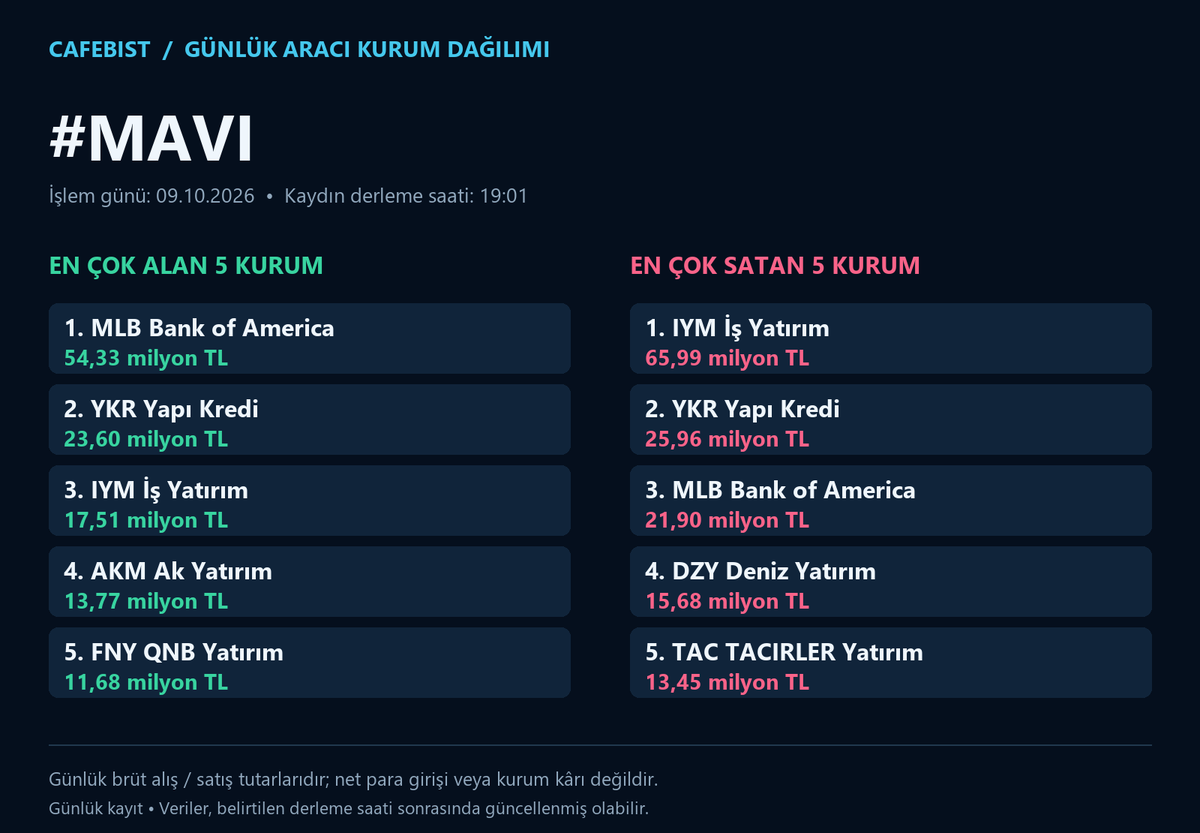 cafebist's tweet photo. BIST100 günlük aracı kurum dağılımı
İşlem günü: 09.10.2026

#MAVI #MGROS #MIATK #MPARK
En çok alan ve satan 5 kurum; milyon/milyar TL tutarları görsellerde.
Brüt işlem tutarlarıdır; net para girişi veya kâr değildir.

#BIST #Borsa #AKD
BIST gündemi için takip et.
#BIST30
#AEFES #AKBNK #ASELS #ASTOR #BIMAS #DSTKF #EKGYO #ENKAI #EREGL #FROTO #GARAN #GUBRF #ISCTR #KCHOL #KRDMD #MGROS #PETKM #PGSUS #SAHOL #SASA #SISE #TAVHL #TCELL #THYAO #TOASO #TRALT #TTKOM #TUPRS #VAKBN #YKBNK