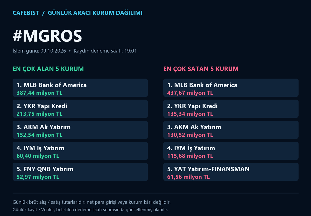 cafebist's tweet photo. BIST100 günlük aracı kurum dağılımı
İşlem günü: 09.10.2026

#MAVI #MGROS #MIATK #MPARK
En çok alan ve satan 5 kurum; milyon/milyar TL tutarları görsellerde.
Brüt işlem tutarlarıdır; net para girişi veya kâr değildir.

#BIST #Borsa #AKD
BIST gündemi için takip et.
#BIST30
#AEFES #AKBNK #ASELS #ASTOR #BIMAS #DSTKF #EKGYO #ENKAI #EREGL #FROTO #GARAN #GUBRF #ISCTR #KCHOL #KRDMD #MGROS #PETKM #PGSUS #SAHOL #SASA #SISE #TAVHL #TCELL #THYAO #TOASO #TRALT #TTKOM #TUPRS #VAKBN #YKBNK