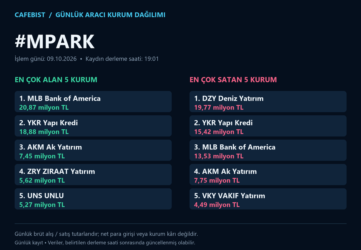 cafebist's tweet photo. BIST100 günlük aracı kurum dağılımı
İşlem günü: 09.10.2026

#MAVI #MGROS #MIATK #MPARK
En çok alan ve satan 5 kurum; milyon/milyar TL tutarları görsellerde.
Brüt işlem tutarlarıdır; net para girişi veya kâr değildir.

#BIST #Borsa #AKD
BIST gündemi için takip et.
#BIST30
#AEFES #AKBNK #ASELS #ASTOR #BIMAS #DSTKF #EKGYO #ENKAI #EREGL #FROTO #GARAN #GUBRF #ISCTR #KCHOL #KRDMD #MGROS #PETKM #PGSUS #SAHOL #SASA #SISE #TAVHL #TCELL #THYAO #TOASO #TRALT #TTKOM #TUPRS #VAKBN #YKBNK