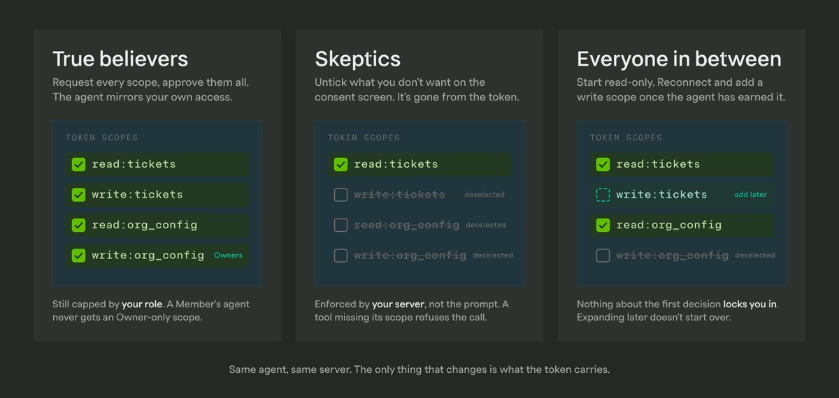 PropelAuth's tweet photo. Users should be able to grant AI the access level they’re comfortable with. Not more, not less.

We built MCP Authentication at PropelAuth with that in mind. You define the scopes, users decide which ones to approve on the consent screen, and your MCP server checks the token on every tool call.