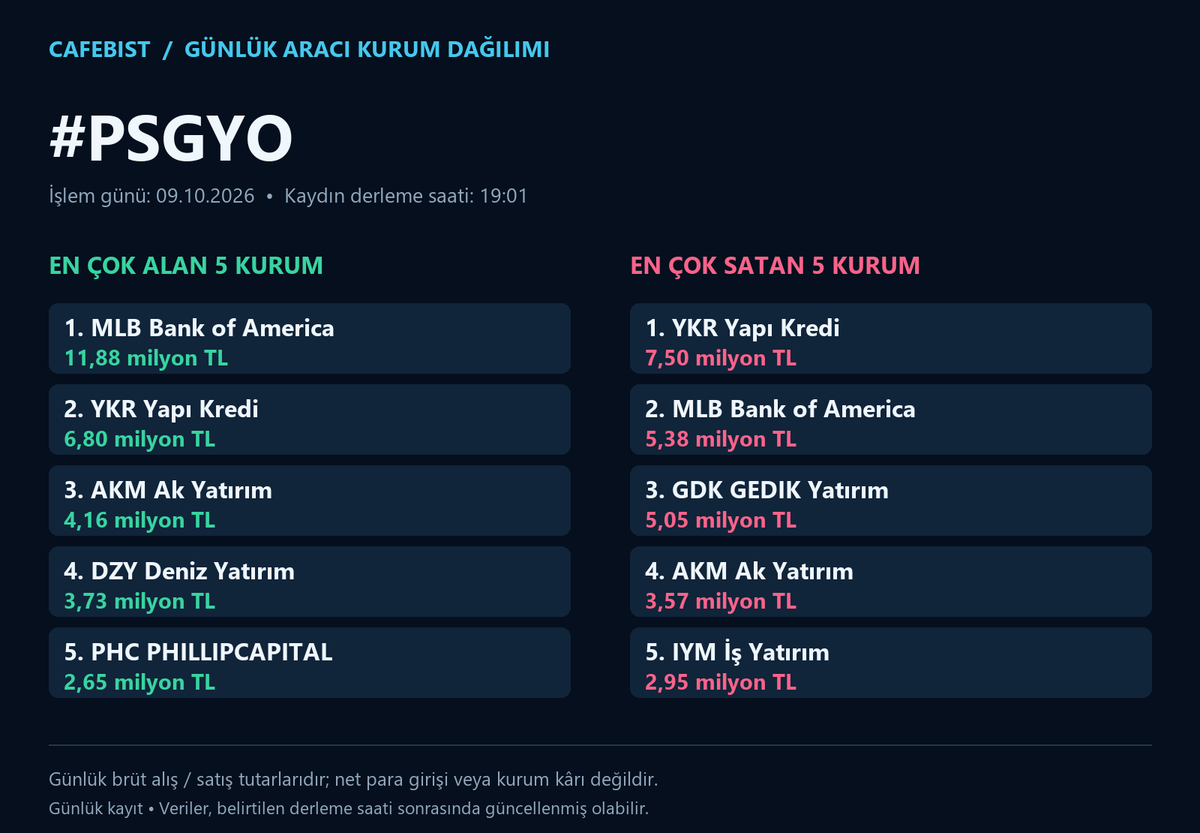 cafebist's tweet photo. BIST100 günlük aracı kurum dağılımı
İşlem günü: 09.10.2026

#PETKM #PSGYO #QUAGR #REEDR
En çok alan ve satan 5 kurum; milyon/milyar TL tutarları görsellerde.
Brüt işlem tutarlarıdır; net para girişi veya kâr değildir.

#BIST #Borsa #AKD
BIST gündemi için takip et.
#BIST30
#AEFES #AKBNK #ASELS #ASTOR #BIMAS #DSTKF #EKGYO #ENKAI #EREGL #FROTO #GARAN #GUBRF #ISCTR #KCHOL #KRDMD #MGROS #PETKM #PGSUS #SAHOL #SASA #SISE #TAVHL #TCELL #THYAO #TOASO #TRALT #TTKOM #TUPRS #VAKBN #YKBNK