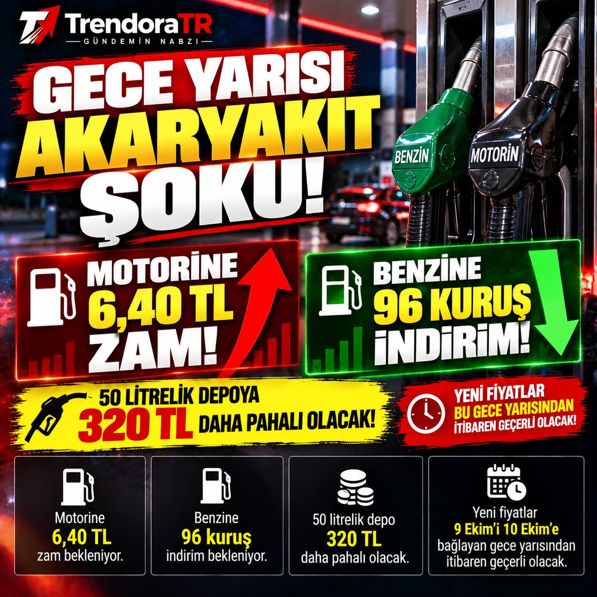TrendoraTR's tweet photo. 🚨 SON DAKİKA! ARAÇ SAHİPLERİNE GECE YARISI ŞOKU!

⛽ MOTORİNE 6,40 TL DEV ZAM! BENZİNE SADECE 96 KURUŞ İNDİRİM!

Türkiye'de milyonlarca araç sahibini yakından ilgilendiren yeni akaryakıt fiyatları gündemde!

📈 MOTORİN: +6,40 TL ZAM BEKLENİYOR
📉 BENZİN: −0,96 TL İNDİRİM BEKLENİYOR

⏰ Yeni fiyatların 9 Ekim'i 10 Ekim'e bağlayan gece yarısından itibaren pompaya yansıması bekleniyor. 

💸 50 LİTRELİK DEPOYA 320 TL EK MALİYET!

Beklenen zam gerçekleşirse 50 litre motorin alan bir sürücü, deposunu doldurmak için tam 320 TL daha fazla ödeyecek.

Motorinin litre fiyatı İstanbul'da 96 TL'yi, Ankara ve İzmir'de ise 97 TL'yi aşabilir.

⚠️ Henüz kesinleşmiş bir fiyat değişikliği değil; sektör kaynaklarının aktardığı beklenti. 

🔥 ASIL SORU ŞU:
Motorine 6,40 TL zam gelirken benzine 96 kuruş indirim yapılmasını nasıl değerlendiriyorsunuz?

💬 Sizce akaryakıt fiyatları artık ulaşımı ve günlük yaşamı ne kadar etkiliyor?

#Motorin #Benzin #Akaryakıt #Zam #SonDakika #Ekonomi #TrendoraTR

🚨 GECE YARISI AKARYAKIT ŞOKU!
🔴 MOTORİNE 6,40 TL ZAM!
🟢 BENZİNE 96 KURUŞ İNDİRİM!
💰 50 LİTRELİK DEPO 320 TL DAHA PAHALI OLACAK!