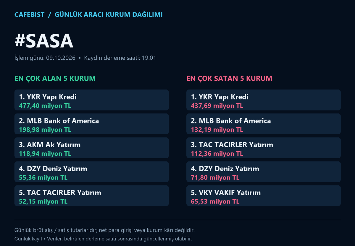 cafebist's tweet photo. BIST100 günlük aracı kurum dağılımı
İşlem günü: 09.10.2026

#SAHOL #SARKY #SASA #SKBNK
En çok alan ve satan 5 kurum; milyon/milyar TL tutarları görsellerde.
Brüt işlem tutarlarıdır; net para girişi veya kâr değildir.

#BIST #Borsa #AKD
BIST gündemi için takip et.
#BIST30
#AEFES #AKBNK #ASELS #ASTOR #BIMAS #DSTKF #EKGYO #ENKAI #EREGL #FROTO #GARAN #GUBRF #ISCTR #KCHOL #KRDMD #MGROS #PETKM #PGSUS #SAHOL #SASA #SISE #TAVHL #TCELL #THYAO #TOASO #TRALT #TTKOM #TUPRS #VAKBN #YKBNK