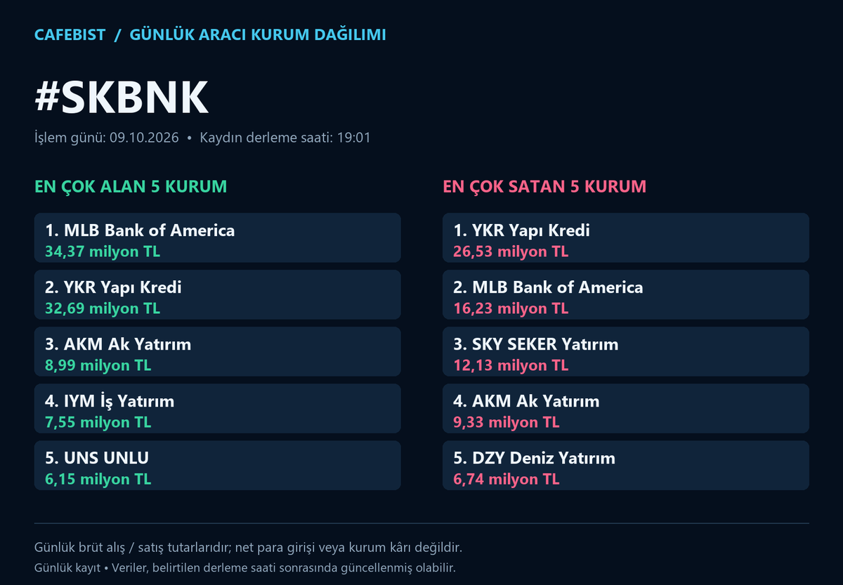 cafebist's tweet photo. BIST100 günlük aracı kurum dağılımı
İşlem günü: 09.10.2026

#SAHOL #SARKY #SASA #SKBNK
En çok alan ve satan 5 kurum; milyon/milyar TL tutarları görsellerde.
Brüt işlem tutarlarıdır; net para girişi veya kâr değildir.

#BIST #Borsa #AKD
BIST gündemi için takip et.
#BIST30
#AEFES #AKBNK #ASELS #ASTOR #BIMAS #DSTKF #EKGYO #ENKAI #EREGL #FROTO #GARAN #GUBRF #ISCTR #KCHOL #KRDMD #MGROS #PETKM #PGSUS #SAHOL #SASA #SISE #TAVHL #TCELL #THYAO #TOASO #TRALT #TTKOM #TUPRS #VAKBN #YKBNK