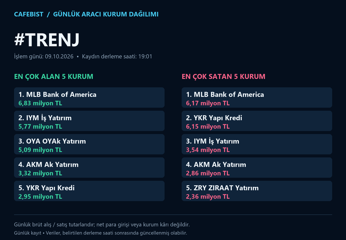 cafebist's tweet photo. BIST100 günlük aracı kurum dağılımı
İşlem günü: 09.10.2026

#TOASO #TRALT #TRENJ #TRMET
En çok alan ve satan 5 kurum; milyon/milyar TL tutarları görsellerde.
Brüt işlem tutarlarıdır; net para girişi veya kâr değildir.

#BIST #Borsa #AKD
BIST gündemi için takip et.
#BIST30
#AEFES #AKBNK #ASELS #ASTOR #BIMAS #DSTKF #EKGYO #ENKAI #EREGL #FROTO #GARAN #GUBRF #ISCTR #KCHOL #KRDMD #MGROS #PETKM #PGSUS #SAHOL #SASA #SISE #TAVHL #TCELL #THYAO #TOASO #TRALT #TTKOM #TUPRS #VAKBN #YKBNK
