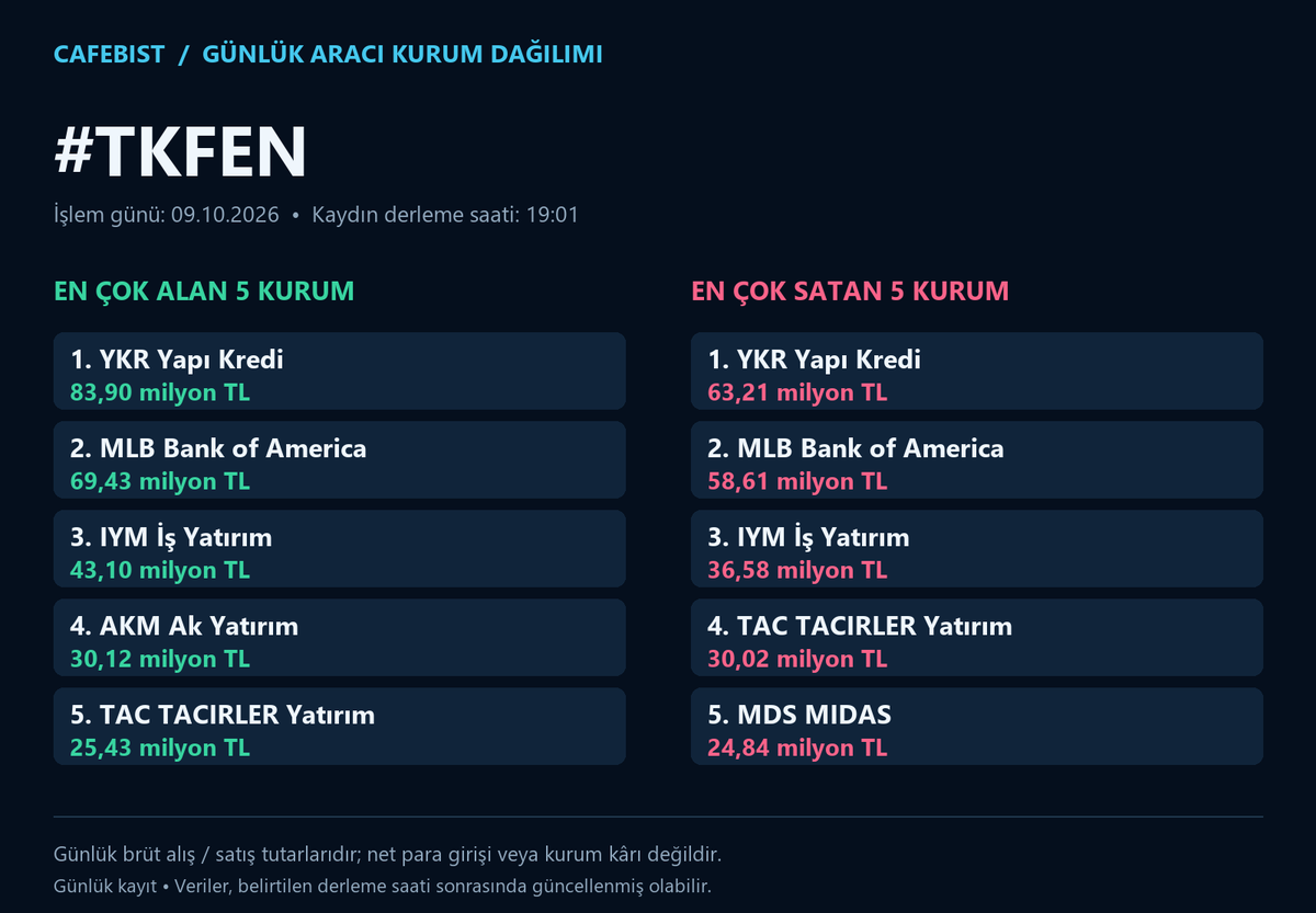 cafebist's tweet photo. BIST100 günlük aracı kurum dağılımı
İşlem günü: 09.10.2026

#SOKM #TABGD #TCELL #TKFEN
En çok alan ve satan 5 kurum; milyon/milyar TL tutarları görsellerde.
Brüt işlem tutarlarıdır; net para girişi veya kâr değildir.

#BIST #Borsa #AKD
BIST gündemi için takip et.
#BIST30
#AEFES #AKBNK #ASELS #ASTOR #BIMAS #DSTKF #EKGYO #ENKAI #EREGL #FROTO #GARAN #GUBRF #ISCTR #KCHOL #KRDMD #MGROS #PETKM #PGSUS #SAHOL #SASA #SISE #TAVHL #TCELL #THYAO #TOASO #TRALT #TTKOM #TUPRS #VAKBN #YKBNK