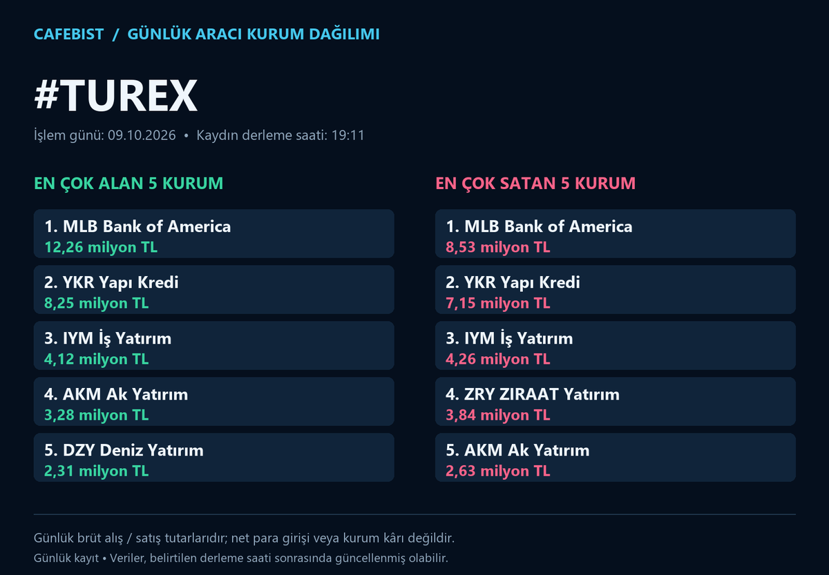 cafebist's tweet photo. BIST100 günlük aracı kurum dağılımı
İşlem günü: 09.10.2026

#TUKAS #TUREX #ULKER #VAKBN
En çok alan ve satan 5 kurum; milyon/milyar TL tutarları görsellerde.
Brüt işlem tutarlarıdır; net para girişi veya kâr değildir.

#BIST #Borsa #AKD
BIST gündemi için takip et.
#BIST30
#AEFES #AKBNK #ASELS #ASTOR #BIMAS #DSTKF #EKGYO #ENKAI #EREGL #FROTO #GARAN #GUBRF #ISCTR #KCHOL #KRDMD #MGROS #PETKM #PGSUS #SAHOL #SASA #SISE #TAVHL #TCELL #THYAO #TOASO #TRALT #TTKOM #TUPRS #VAKBN #YKBNK