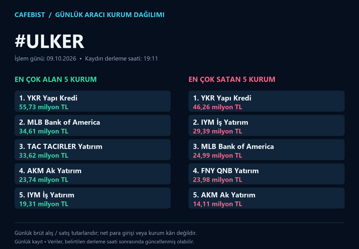 cafebist's tweet photo. BIST100 günlük aracı kurum dağılımı
İşlem günü: 09.10.2026

#TUKAS #TUREX #ULKER #VAKBN
En çok alan ve satan 5 kurum; milyon/milyar TL tutarları görsellerde.
Brüt işlem tutarlarıdır; net para girişi veya kâr değildir.

#BIST #Borsa #AKD
BIST gündemi için takip et.
#BIST30
#AEFES #AKBNK #ASELS #ASTOR #BIMAS #DSTKF #EKGYO #ENKAI #EREGL #FROTO #GARAN #GUBRF #ISCTR #KCHOL #KRDMD #MGROS #PETKM #PGSUS #SAHOL #SASA #SISE #TAVHL #TCELL #THYAO #TOASO #TRALT #TTKOM #TUPRS #VAKBN #YKBNK