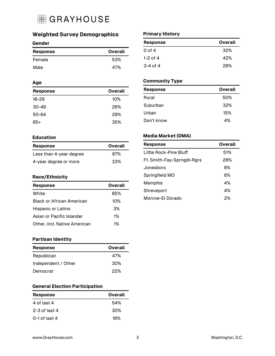 LandonWall_'s tweet photo. Senator Tom Cotton maintains a double-digit lead in Arkansas, 50% to 39%, in a new GrayHouse poll of likely voters.

As Arkansans learn more about Democratic candidate Hallie Shoffner, her image has begun to tank. The number of voters who view her unfavorably is up 10 points in just two months. In their own words, voters point to her record on immigration: “She would trade 5 Americans for 1 illegal immigrant.”

Meanwhile, Cotton’s image is improving, with his favorables increasing 6% since last month.