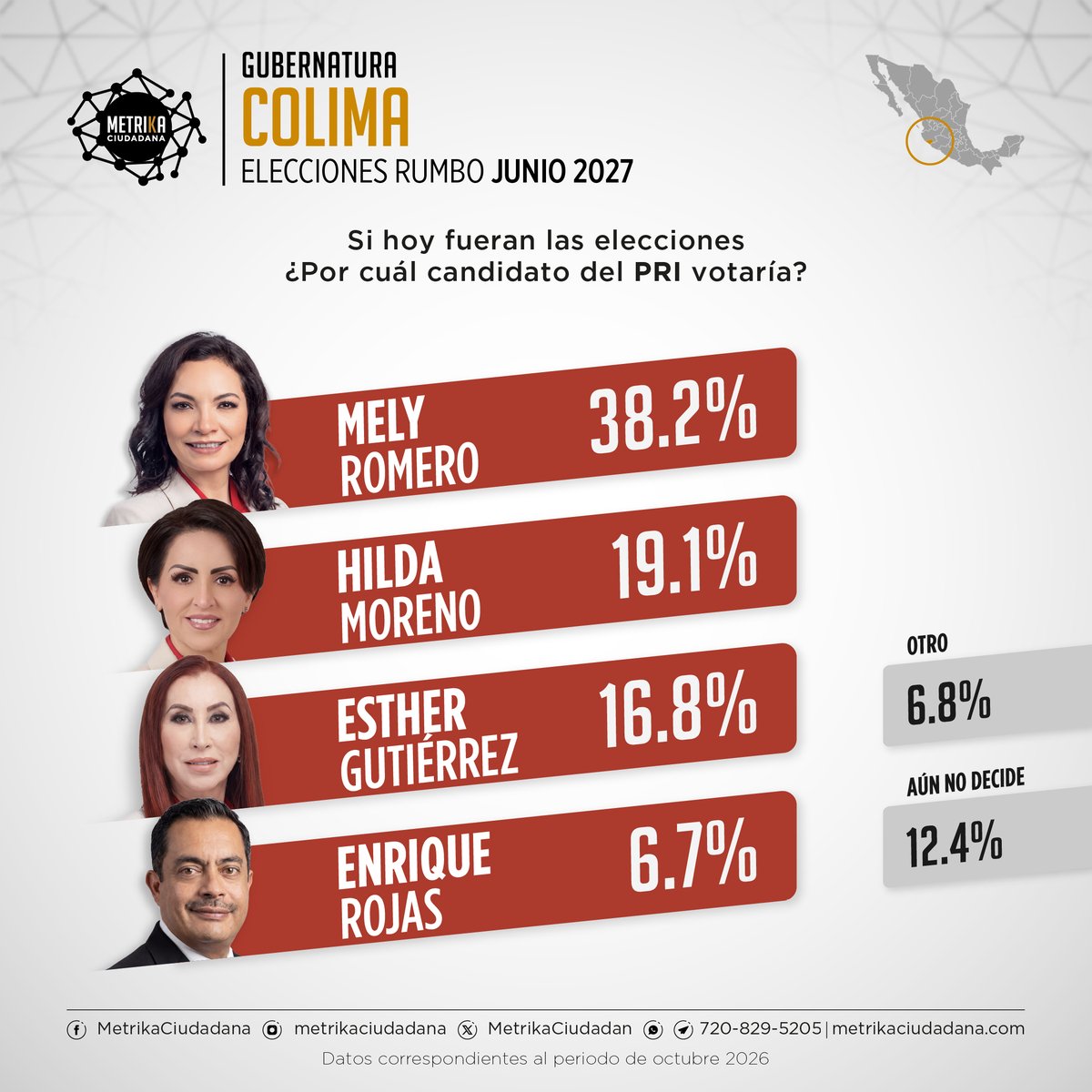 MetrikaCiudadan's tweet photo. 📊 METRIKA CIUDADANA revela el panorama electoral rumbo a la elección de gobernador en #colima para 2027    
📷 Periodo: Octubre, 2026  
#encuestas #rumbo2027 #Elecciones2027

@BayardoRosi 
@RiultRivera
@JuliaJimenezA
@Mely_Romero
@LizzieMorenoC
@GriseldaMtzMtz https://t.co/HeylwMOi70