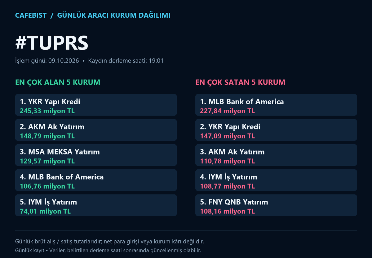 cafebist's tweet photo. BIST100 günlük aracı kurum dağılımı
İşlem günü: 09.10.2026

#TUPRS #TURSG #YKBNK
En çok alan ve satan 5 kurum; milyon/milyar TL tutarları görsellerde.
Brüt işlem tutarlarıdır; net para girişi veya kâr değildir.

#BIST #Borsa #AKD
BIST gündemi için takip et.
#BIST30
#AEFES #AKBNK #ASELS #ASTOR #BIMAS #DSTKF #EKGYO #ENKAI #EREGL #FROTO #GARAN #GUBRF #ISCTR #KCHOL #KRDMD #MGROS #PETKM #PGSUS #SAHOL #SASA #SISE #TAVHL #TCELL #THYAO #TOASO #TRALT #TTKOM #TUPRS #VAKBN #YKBNK