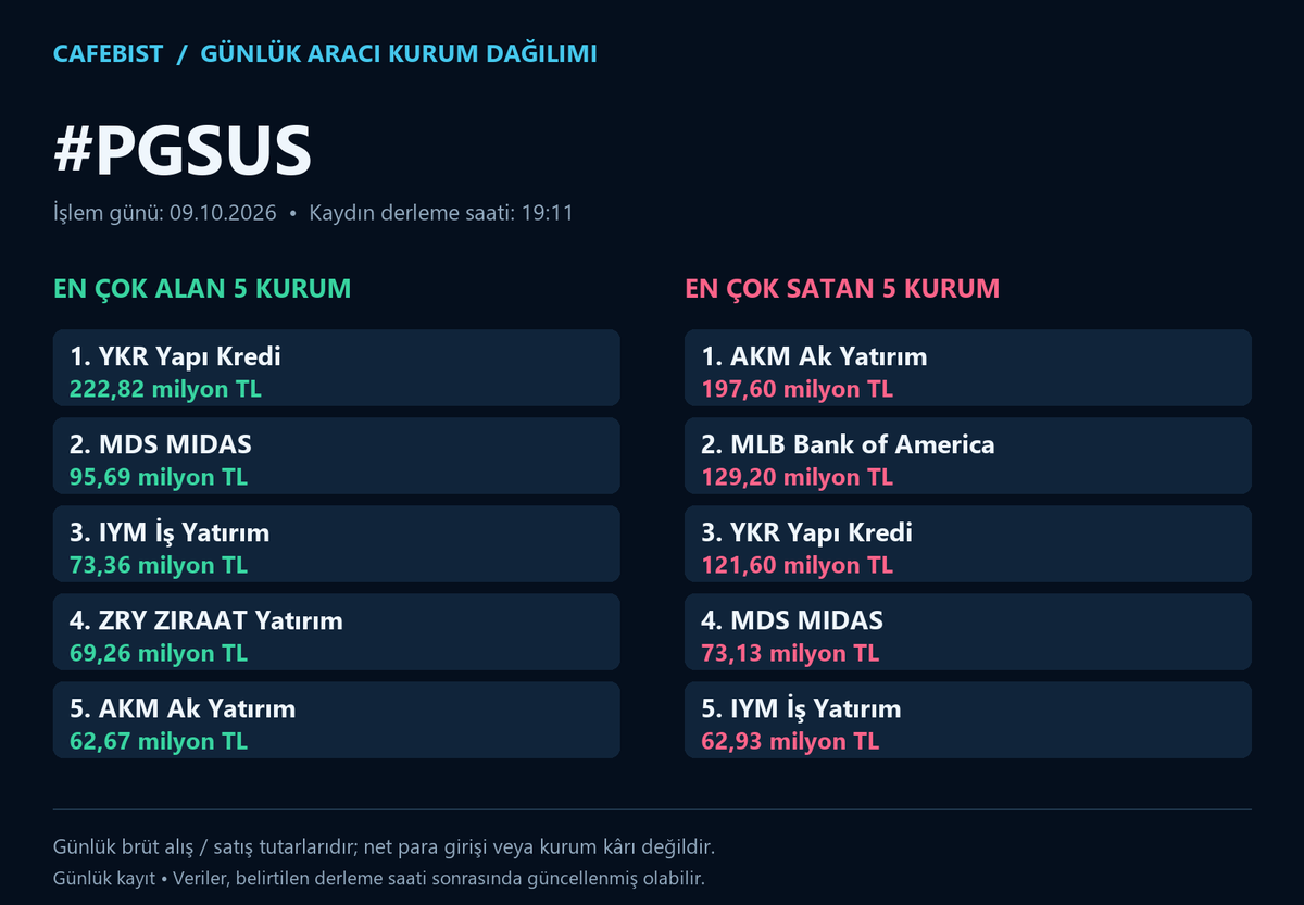 cafebist's tweet photo. BIST100 günlük aracı kurum dağılımı
İşlem günü: 09.10.2026

#OBAMS #OYAKC #PGSUS #SISE
En çok alan ve satan 5 kurum; milyon/milyar TL tutarları görsellerde.
Brüt işlem tutarlarıdır; net para girişi veya kâr değildir.

#BIST #Borsa #AKD
BIST gündemi için takip et.
#BIST30
#AEFES #AKBNK #ASELS #ASTOR #BIMAS #DSTKF #EKGYO #ENKAI #EREGL #FROTO #GARAN #GUBRF #ISCTR #KCHOL #KRDMD #MGROS #PETKM #PGSUS #SAHOL #SASA #SISE #TAVHL #TCELL #THYAO #TOASO #TRALT #TTKOM #TUPRS #VAKBN #YKBNK