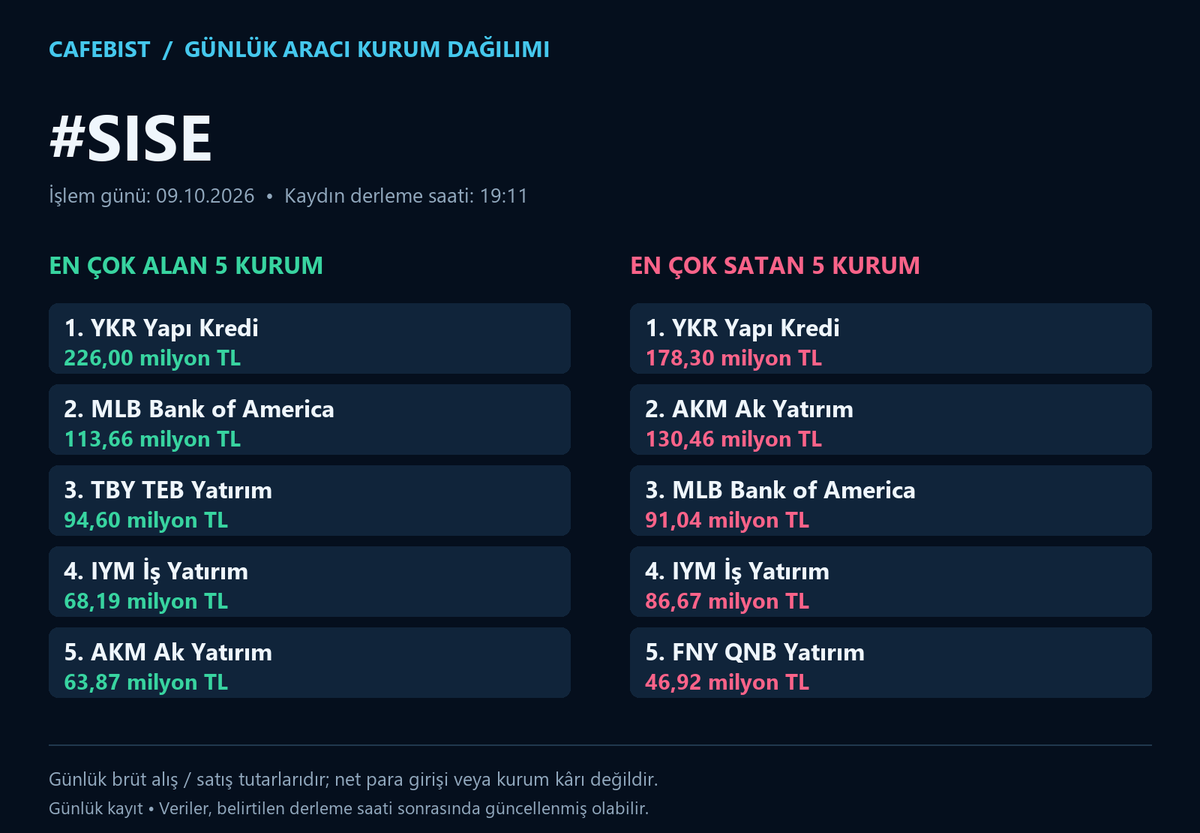 cafebist's tweet photo. BIST100 günlük aracı kurum dağılımı
İşlem günü: 09.10.2026

#OBAMS #OYAKC #PGSUS #SISE
En çok alan ve satan 5 kurum; milyon/milyar TL tutarları görsellerde.
Brüt işlem tutarlarıdır; net para girişi veya kâr değildir.

#BIST #Borsa #AKD
BIST gündemi için takip et.
#BIST30
#AEFES #AKBNK #ASELS #ASTOR #BIMAS #DSTKF #EKGYO #ENKAI #EREGL #FROTO #GARAN #GUBRF #ISCTR #KCHOL #KRDMD #MGROS #PETKM #PGSUS #SAHOL #SASA #SISE #TAVHL #TCELL #THYAO #TOASO #TRALT #TTKOM #TUPRS #VAKBN #YKBNK