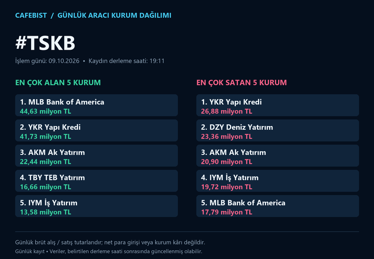 cafebist's tweet photo. BIST100 günlük aracı kurum dağılımı
İşlem günü: 09.10.2026

#TAVHL #THYAO #TSKB #TTKOM
En çok alan ve satan 5 kurum; milyon/milyar TL tutarları görsellerde.
Brüt işlem tutarlarıdır; net para girişi veya kâr değildir.

#BIST #Borsa #AKD
BIST gündemi için takip et.
#BIST30
#AEFES #AKBNK #ASELS #ASTOR #BIMAS #DSTKF #EKGYO #ENKAI #EREGL #FROTO #GARAN #GUBRF #ISCTR #KCHOL #KRDMD #MGROS #PETKM #PGSUS #SAHOL #SASA #SISE #TAVHL #TCELL #THYAO #TOASO #TRALT #TTKOM #TUPRS #VAKBN #YKBNK