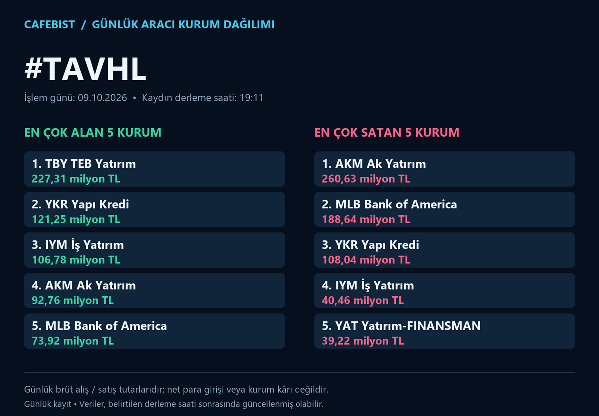 cafebist's tweet photo. BIST100 günlük aracı kurum dağılımı
İşlem günü: 09.10.2026

#TAVHL #THYAO #TSKB #TTKOM
En çok alan ve satan 5 kurum; milyon/milyar TL tutarları görsellerde.
Brüt işlem tutarlarıdır; net para girişi veya kâr değildir.

#BIST #Borsa #AKD
BIST gündemi için takip et.
#BIST30
#AEFES #AKBNK #ASELS #ASTOR #BIMAS #DSTKF #EKGYO #ENKAI #EREGL #FROTO #GARAN #GUBRF #ISCTR #KCHOL #KRDMD #MGROS #PETKM #PGSUS #SAHOL #SASA #SISE #TAVHL #TCELL #THYAO #TOASO #TRALT #TTKOM #TUPRS #VAKBN #YKBNK