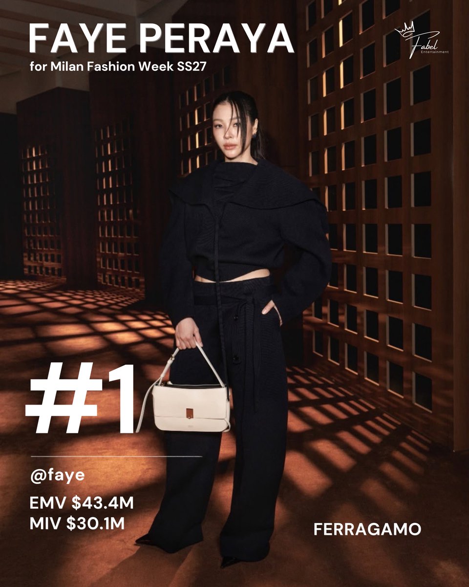 FFabel_Ent's tweet photo. FAYE RANKED #1 IN BOTH EMV AND MIV AT MILAN FASHION WEEK. 👑✨

#FerragamoXFaye
#Ferragamo
#FerragamoSS27
#FayePeraya
#MilanFashionWeek https://t.co/scitaJ0sJ7