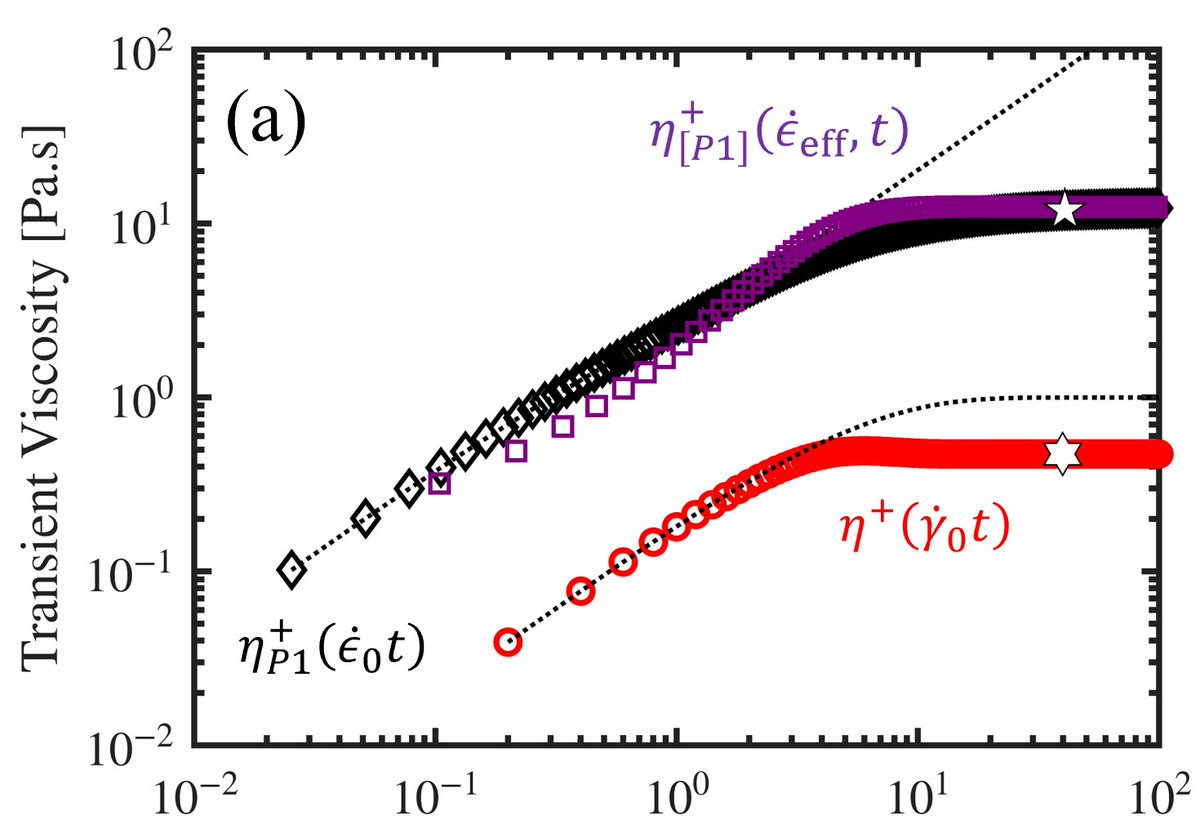 PhysRevLett's tweet photo. Scientists have reconstructed planar extensional viscosity properties of an unknown material using only steady shear measurements — a finding that tackles longstanding experimental challenges in fluid mechanics and rheology.

Read more: https://t.co/RWYfP2bUHQ https://t.co/HDCI4y7ICD