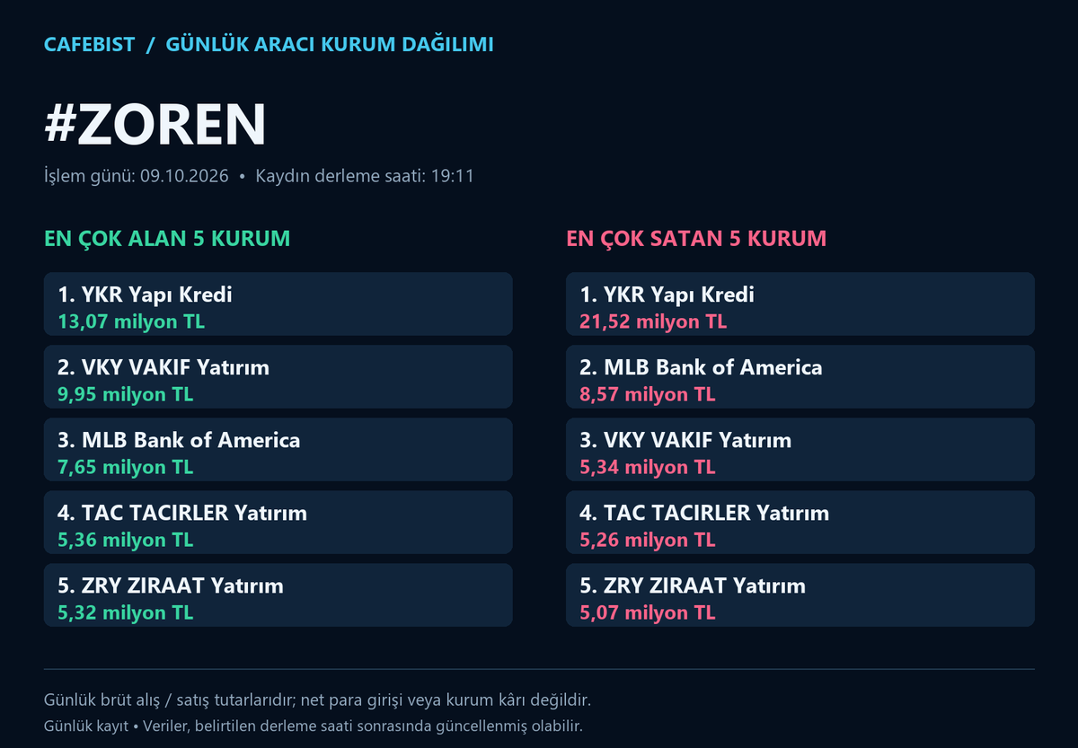 cafebist's tweet photo. BIST100 günlük aracı kurum dağılımı
İşlem günü: 09.10.2026

#VESTL #ZOREN
En çok alan ve satan 5 kurum; milyon/milyar TL tutarları görsellerde.
Brüt işlem tutarlarıdır; net para girişi veya kâr değildir.

#BIST #Borsa #AKD
BIST gündemi için takip et.
#BIST30
#AEFES #AKBNK #ASELS #ASTOR #BIMAS #DSTKF #EKGYO #ENKAI #EREGL #FROTO #GARAN #GUBRF #ISCTR #KCHOL #KRDMD #MGROS #PETKM #PGSUS #SAHOL #SASA #SISE #TAVHL #TCELL #THYAO #TOASO #TRALT #TTKOM #TUPRS #VAKBN #YKBNK