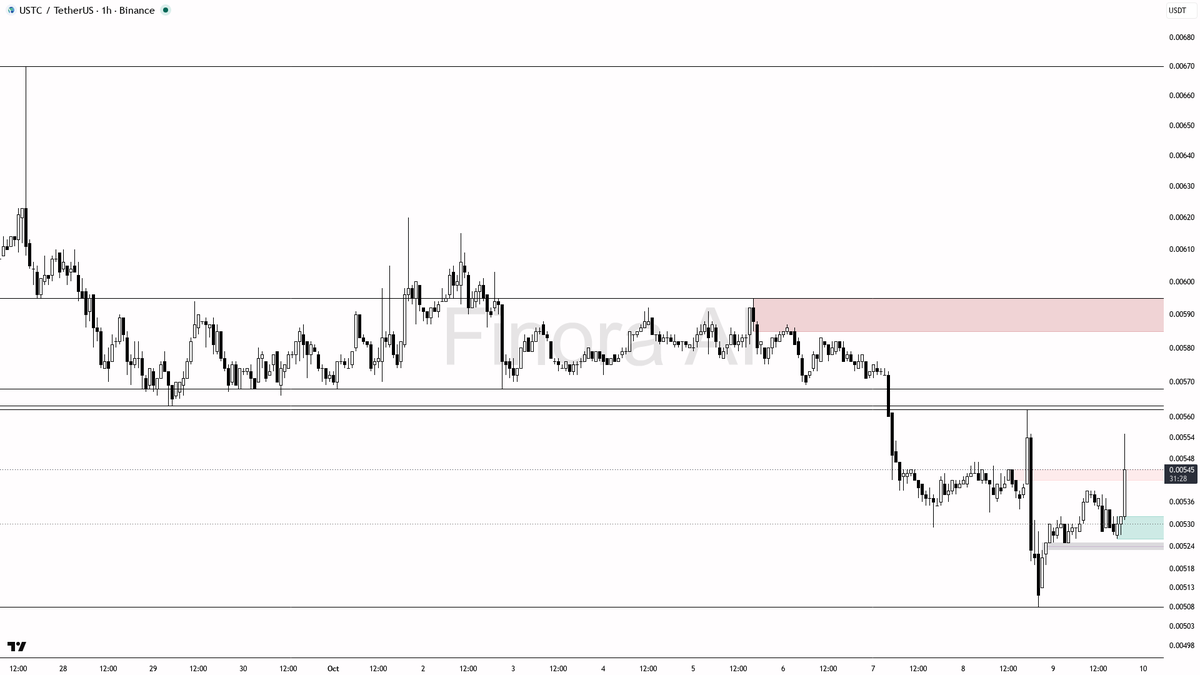 🎯 $USTC jumps 3% in 15m with 10.5x volume—bull run firming or just early buyers stacking?

- my bias is bullish here on USTC #USTCUSDT 1h as the structure is c