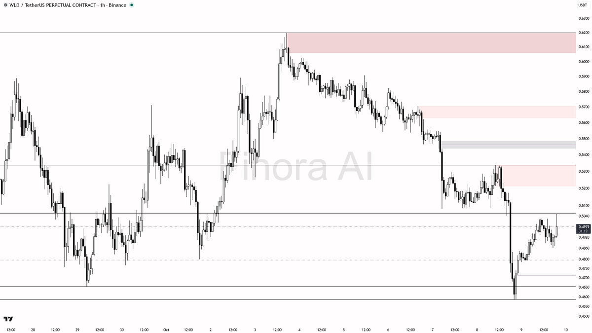 🛑 WLD slipped back under 0.5028 after a shallow sweep—downtrend intact despite 3.6% daily bounce

- my bias remains bearish here after the 0.5028 sweep, as the