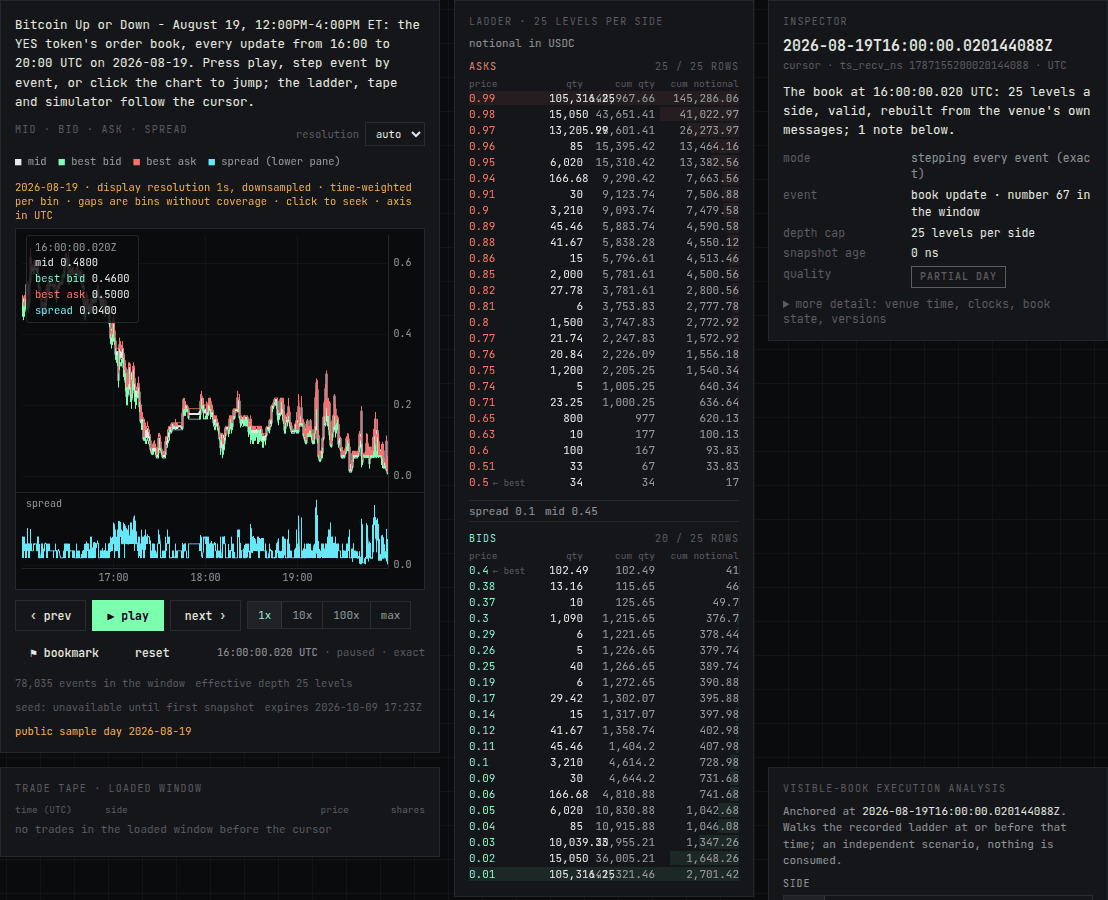 TickFoundry's tweet photo. A price-chart backtest never sees the book it trades against. Our Lab replays it.

BTC Up or Down 4h, Aug 19: every update, 25 levels a side, nanosecond receive times. Pause anywhere and walk a hypothetical order through the ladder.

No account needed: https://t.co/eIbZszKnPc https://t.co/je3Vf3fVh5