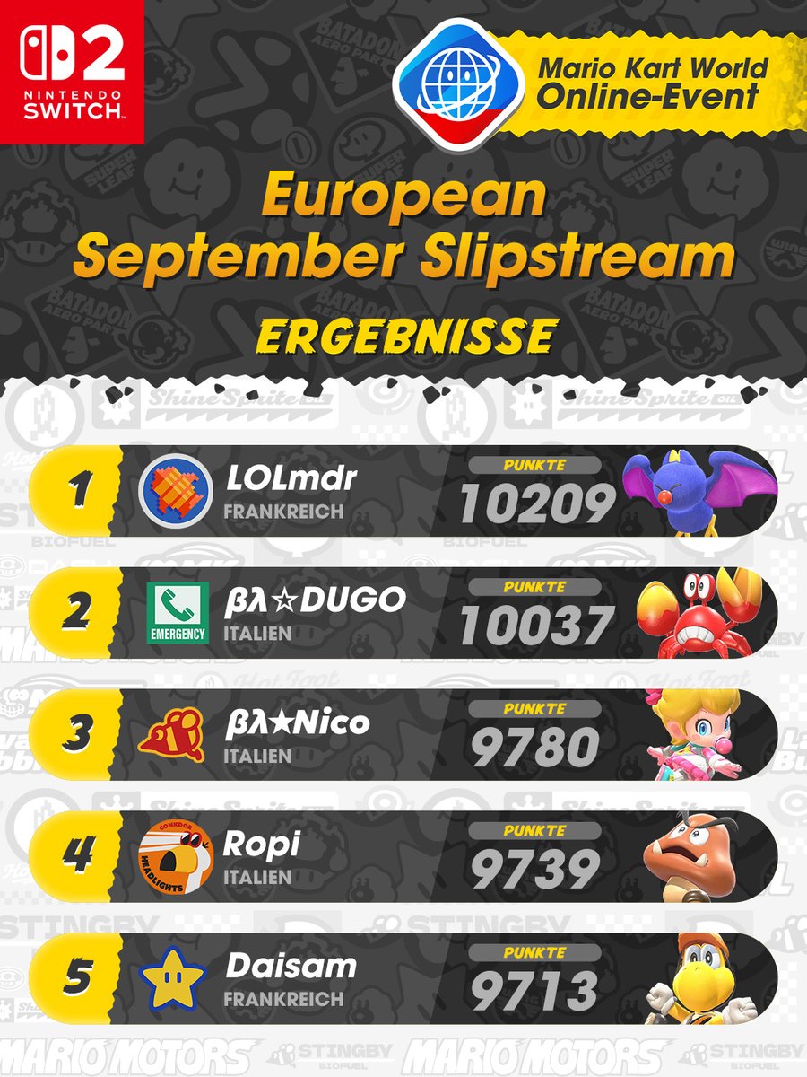 NintendoDE's tweet photo. Die Ergebnisse für das Online-Event Mario Kart World September Slipstream sind da! Glückwunsch an die Gewinner und vielen Dank an alle, die mitgemacht haben.

Vollständige Ergebnisliste ansehen: https://t.co/kb5tSH3gGa https://t.co/rz8LPIJsXa