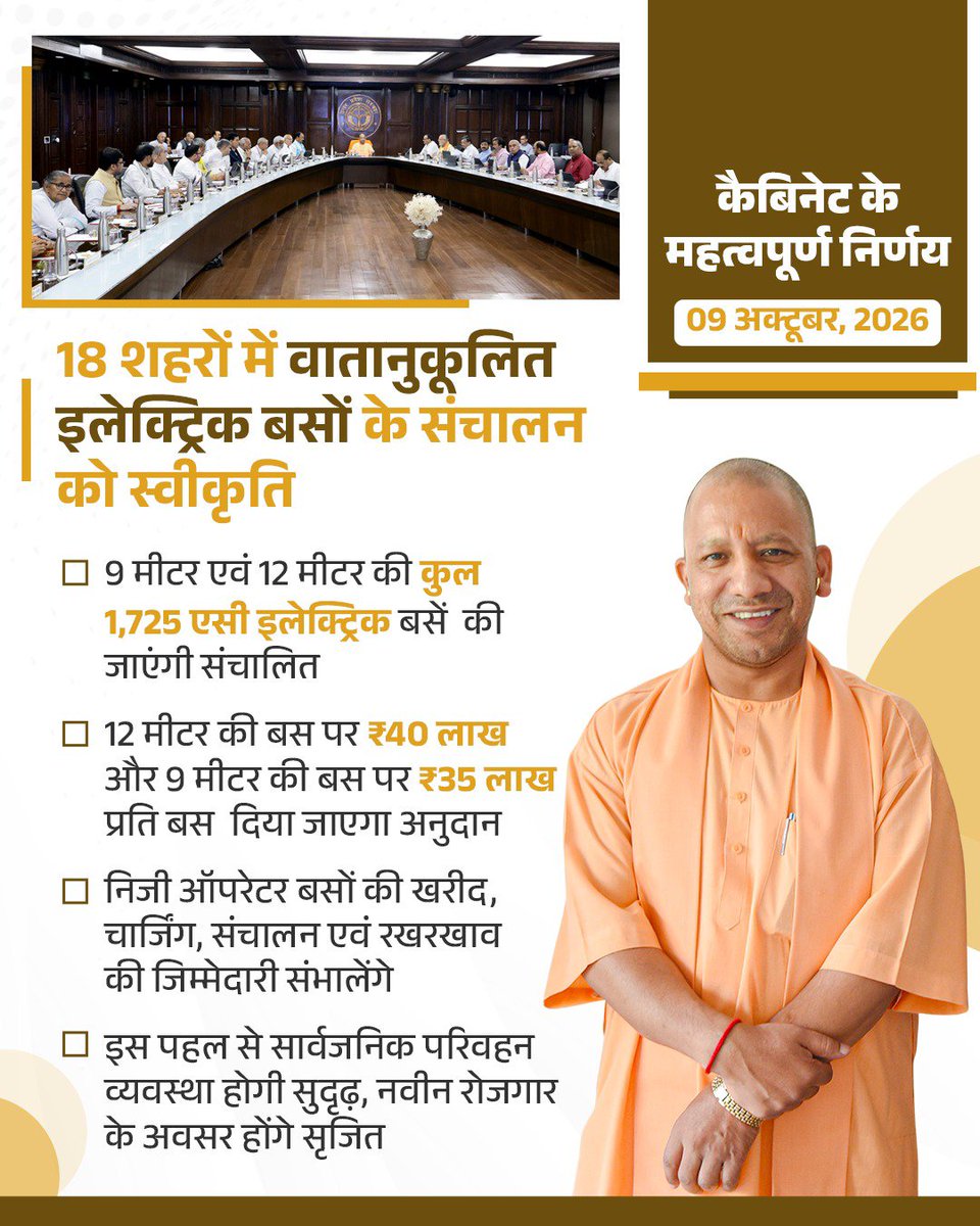 Bhaveshlivelife's tweet photo. उत्तर प्रदेश में अब इलेक्ट्रिक बसों से सार्वजनिक परिवहन को नई रफ्तार मिलेगी! 🚌

योगी सरकार ने 18 शहरों में 1,725 वातानुकूलित इलेक्ट्रिक बसों के संचालन को मंजूरी दी है।

9 मीटर की बस पर ₹35 लाख और 12 मीटर की बस पर ₹40 लाख का अनुदान प्रस्तावित है।

मेरी नजर में यह पहल सिर्फ परिवहन सुविधा बढ़ाने तक सीमित नहीं है। इससे प्रदूषण कम करने, यात्रियों को बेहतर सफर देने और रोजगार के नए अवसर पैदा करने में भी मदद मिल सकती है।

स्वच्छ परिवहन और आधुनिक उत्तर प्रदेश की दिशा में एक महत्वपूर्ण कदम!