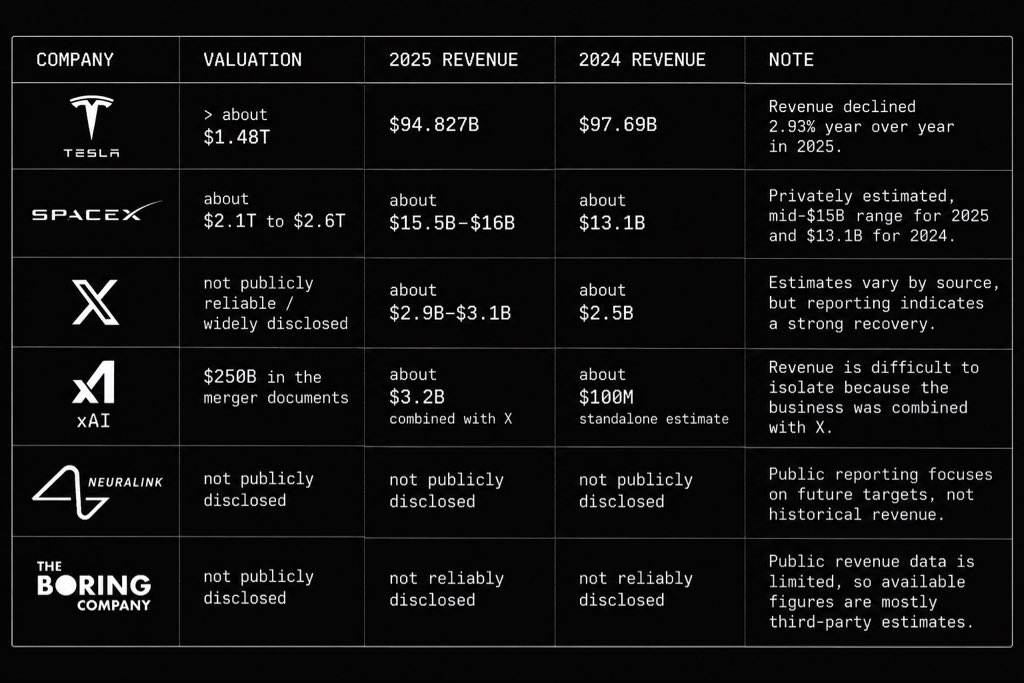 Nikitas10's tweet photo. For those who were asking for Elon Musk companies and their revenues👇🏻

Tesla 
Valuation > about $1.48T
2025 > $94.827B  
2024 > $97.69B  
Notes: Annual revenue declined 2.93% year over year in 2025, according to Tesla’s FY2025 filing and market data

SpaceX  
Valuation > about $2.1T to $2.6T
2025 > about $15.5B–$16B  
2024 > about $13.1B  
Notes: Revenue is privately estimated, with Reuters and Sacra both citing the mid-$15B range for 2025 and $13.1B for 2024.

X  
Valuation > not publicly reliable / widely disclosed  
2025 > about $2.9B–$3.1B  
2024 > about $2.5B  
Notes: Revenue estimates vary by source, but reporting indicates a strong recovery after the acquisition period.

xAI  
Valuation > $250B in the merger documents
2025 > about $3.2B combined with X  
2024 > about $100M standalone estimate  
Notes: xAI’s revenue is difficult to isolate because the business was reorganized and combined with X.

Neuralink  
Valuation > not publicly disclosed  
2025 > not publicly disclosed  
2024 > not publicly disclosed  
Notes: Public reporting focuses on future targets, not historical revenue.

The Boring Company  
Valuation > not publicly disclosed
2025 > not reliably disclosed  
2024 > not reliably disclosed  
Notes: Public revenue data is limited, so available figures are mostly third-party estimates.