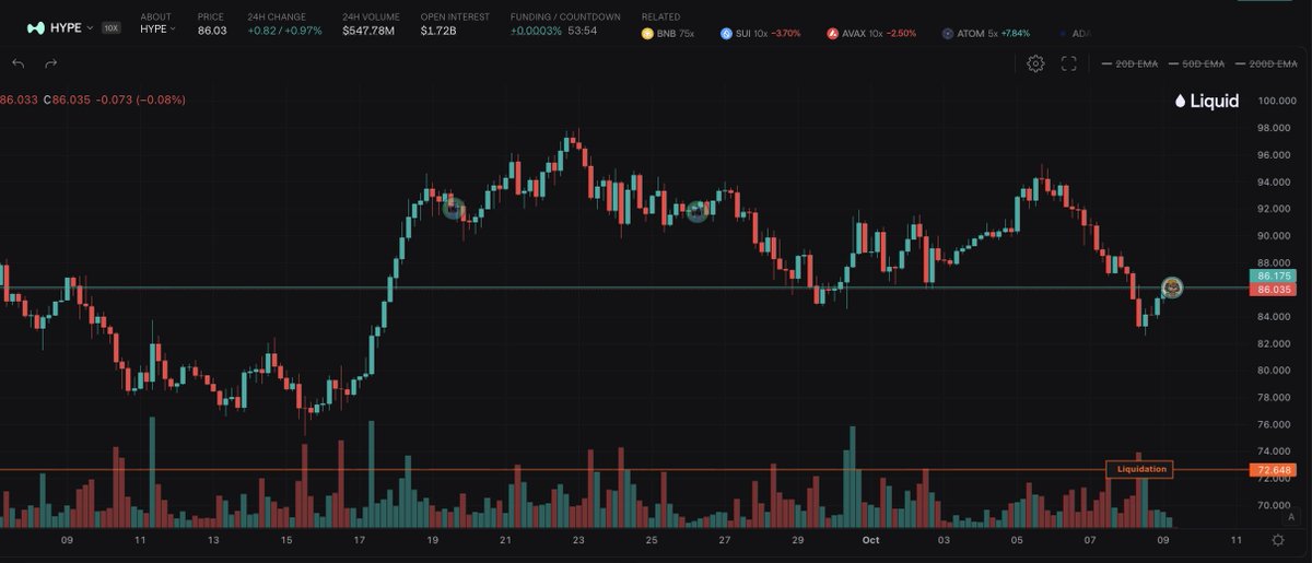 clementetv_'s tweet photo. As much as I wanted BTC to go to $70k I feel like the bottom is in

Longing $HYPE at $86 here on Liquid, trying to catch a 15% move here back to $97

Trying to be smart and only use 5x leverage

Liquidation price: $72 https://t.co/fO6UDsnyT8